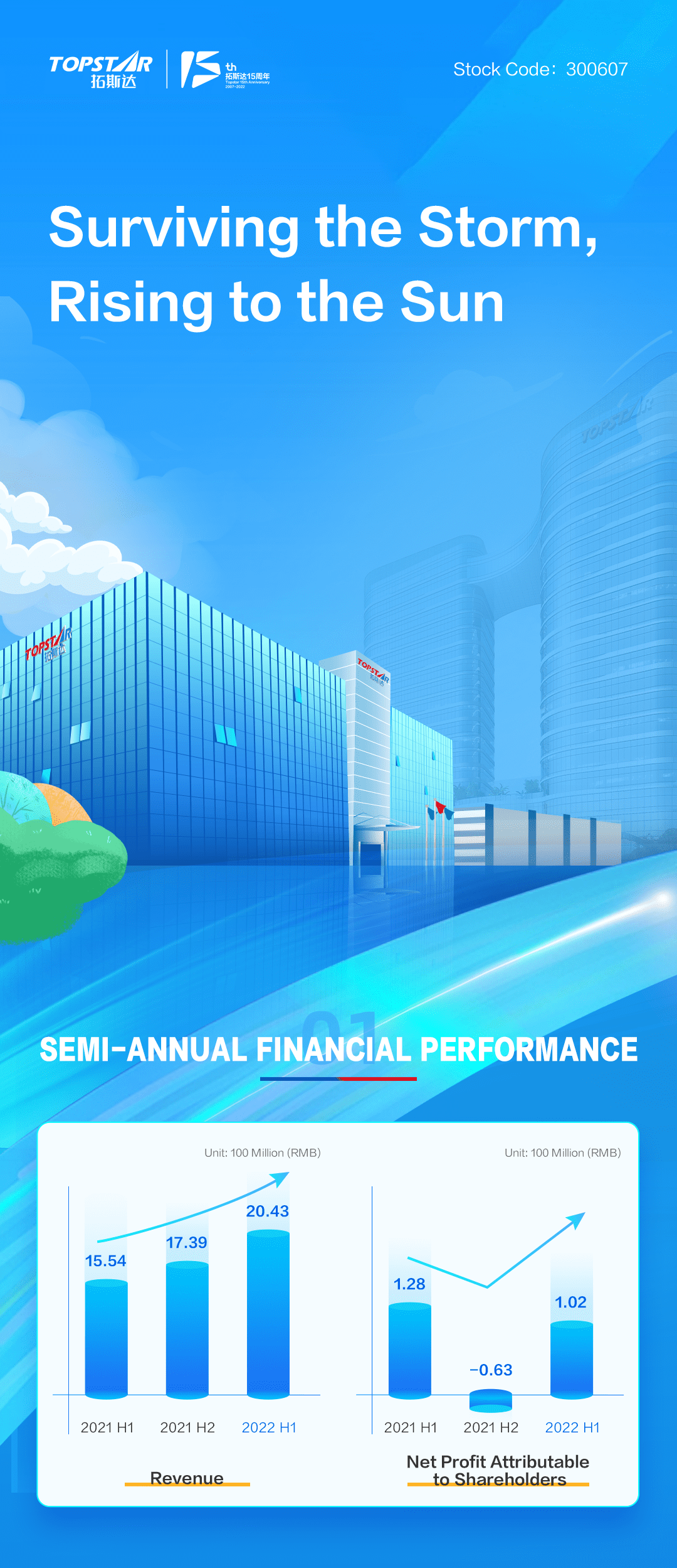 Financial performance report