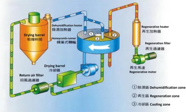 drying and dehumidifying equipment 10