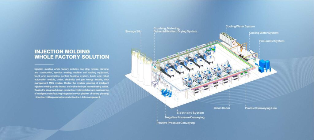 Injection molding whole factory