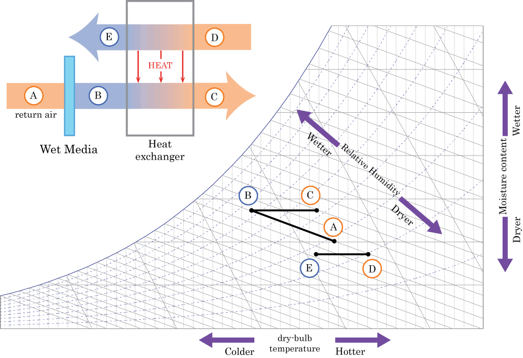 Drying and Dehumidifying System 31