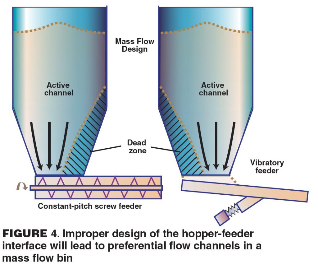 Feeding and Conveying System