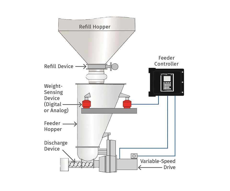 Feeding and Conveying System37