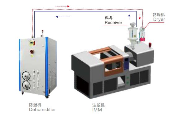 injection molding hopper dryer