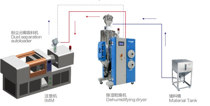 injection molding material dehumidifying 61