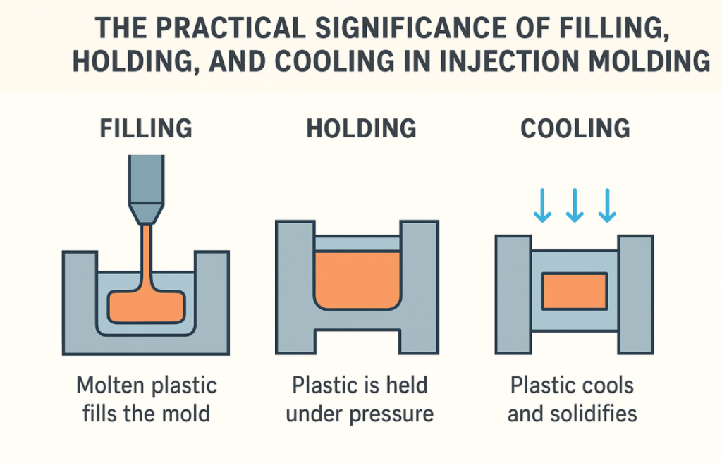 The Practical Significance of Filling, Holding, and Cooling in Injection Molding 1