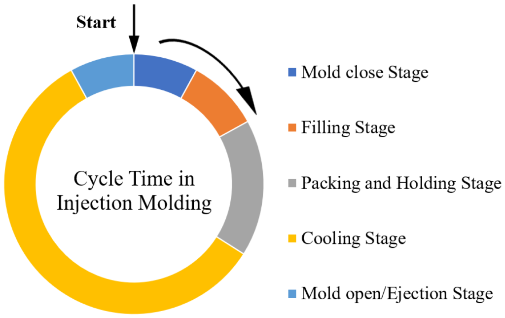 Injection molding cycle time