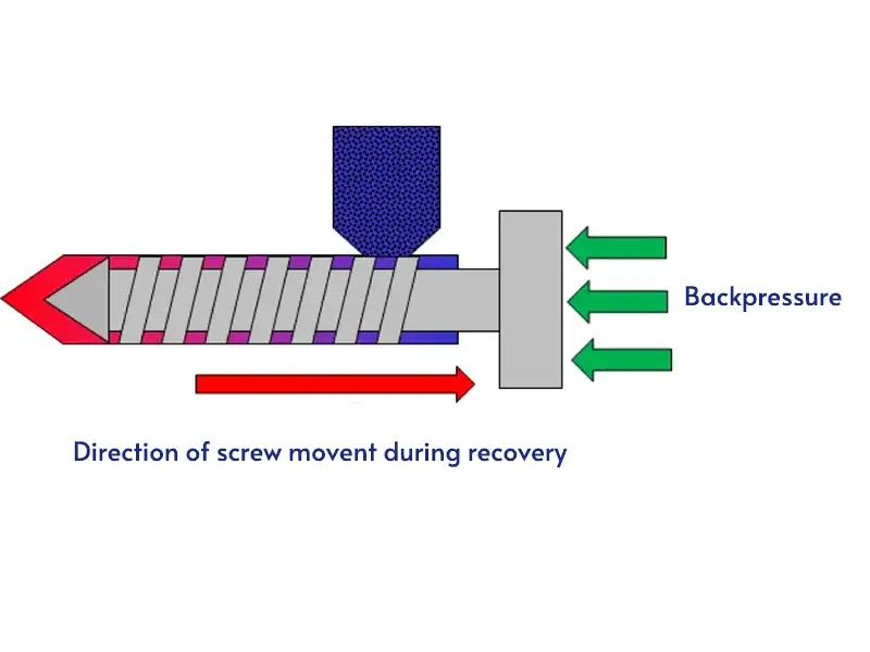 back-pressure control in a plastic molding machine