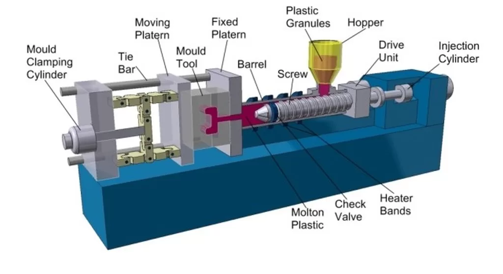 Why is a controllable temperature range important in injection molding