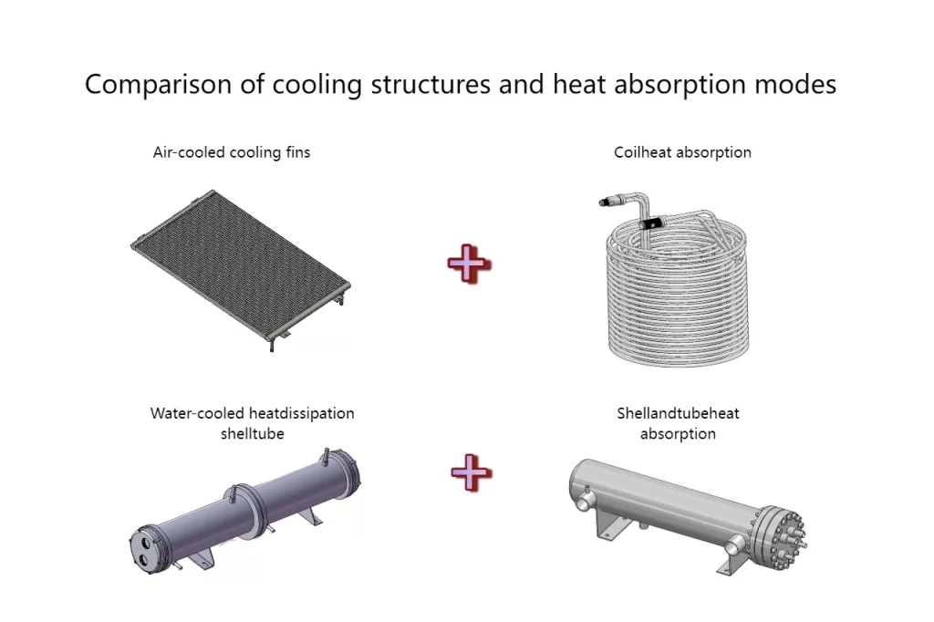 Comparison of cooling structures and heat absorption modes