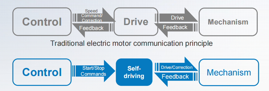 Discrete Intelligent Drive