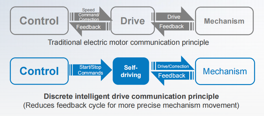 discrete intelligent drives