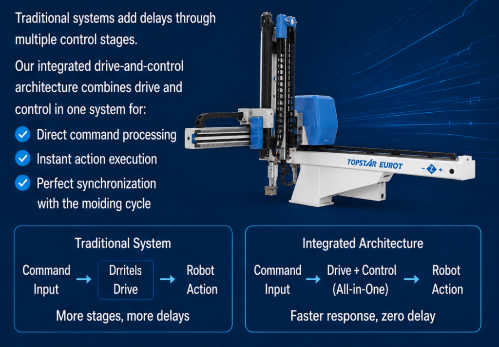 Cartesian Coordinate Robot with Integrated Drive Control Architecture