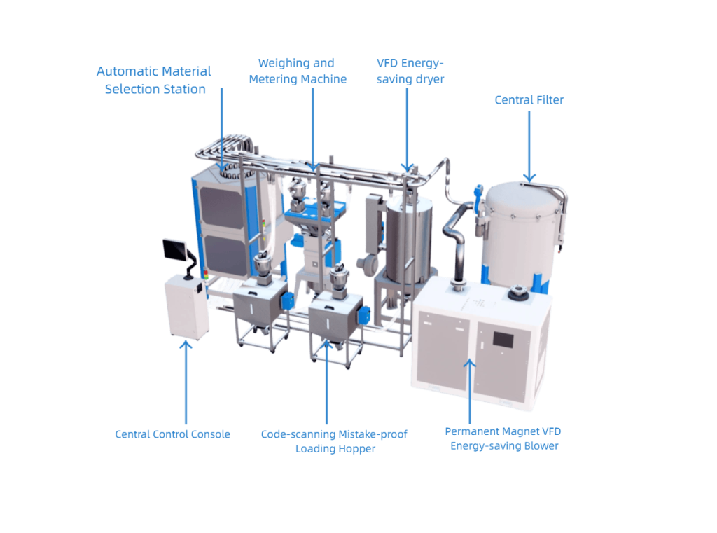 Core Equipment of the Central Feeding System