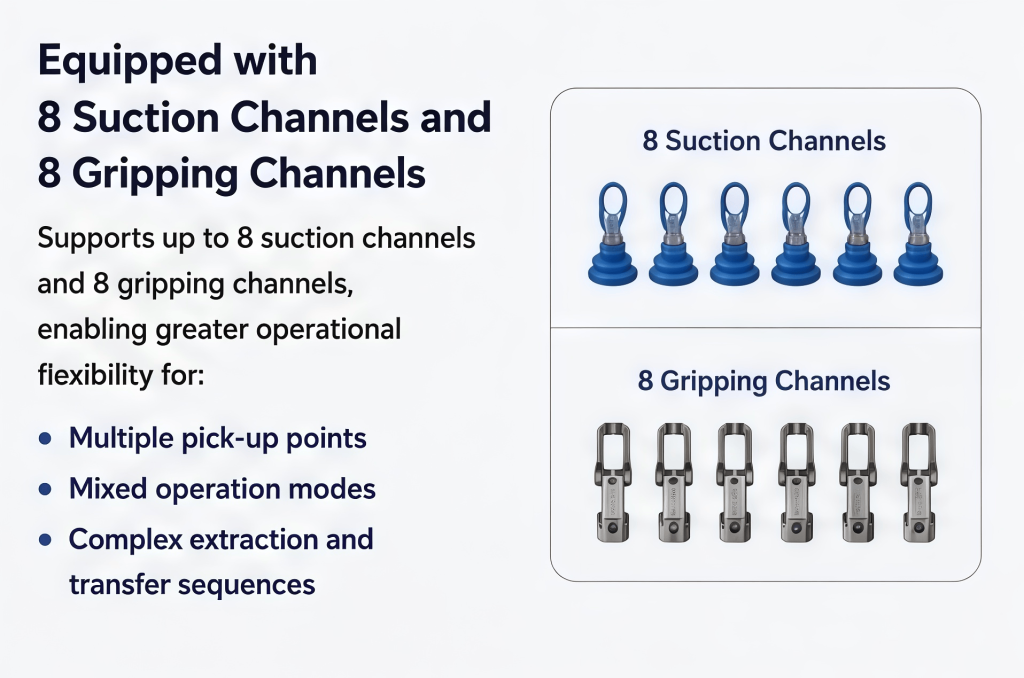 Equipped with 8 suction channels and 8 gripping channels