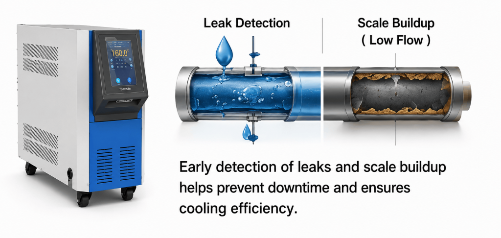 Identifies Pipeline Leaks, Scale-induced Low Flow