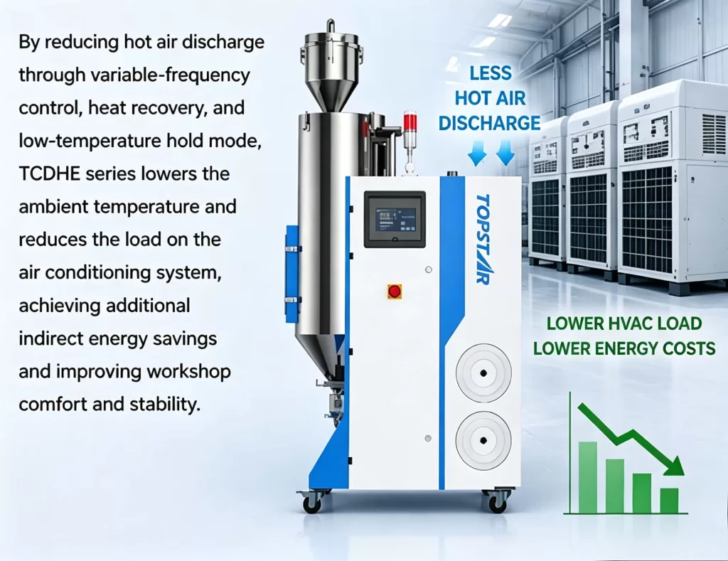 Reducing Heat Emissions from Dehumidifying Dryers to Lower Air Conditioning Costs