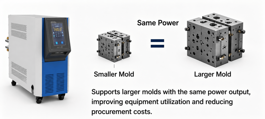 Same Power Drives Larger Molds
