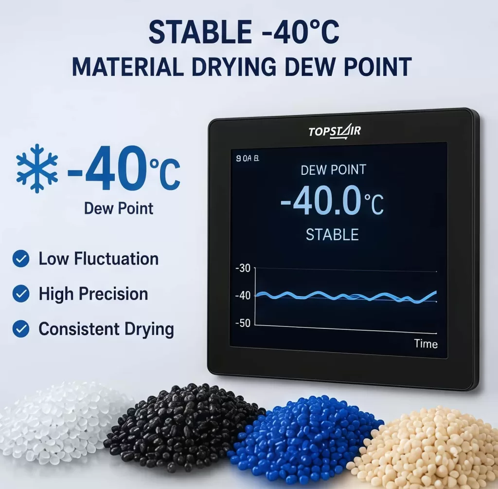 Achieving a -40°C Material Drying Dew Point with Minimal Fluctuation