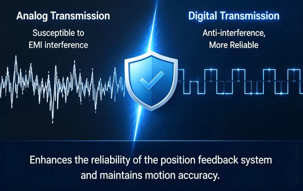 Digital Signal Transmission Protects Position Feedback