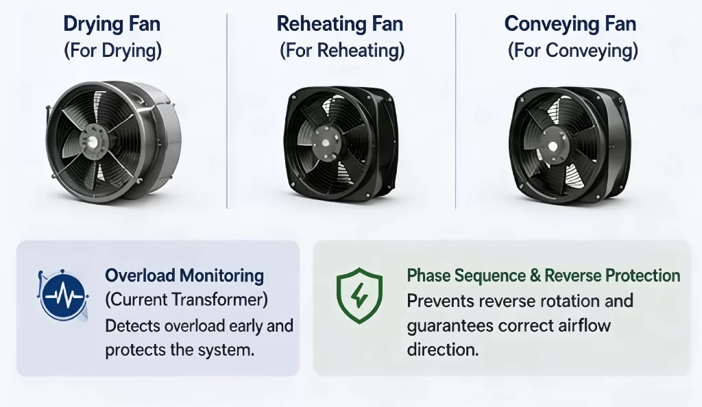 Multi-fan protection ensures stable airflow during daily operation