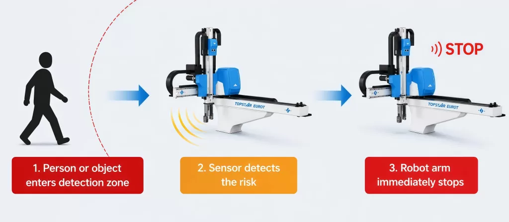Open-Area Collision Prevention Safety System for Injection Robot Arms