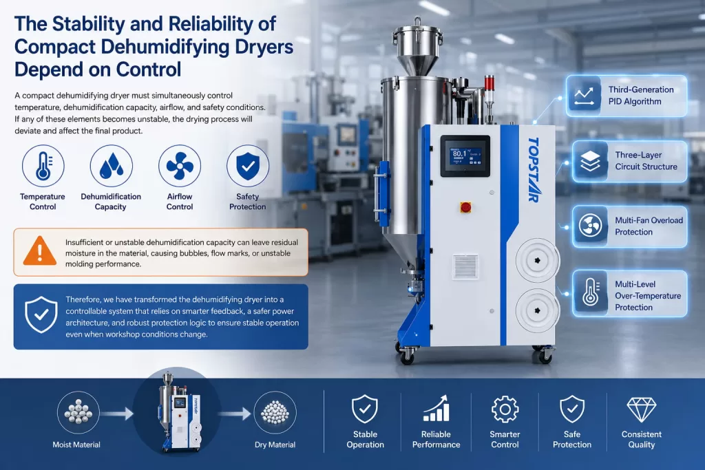 The Stability and Reliability of Compact Dehumidifying Dryers Depend on Control