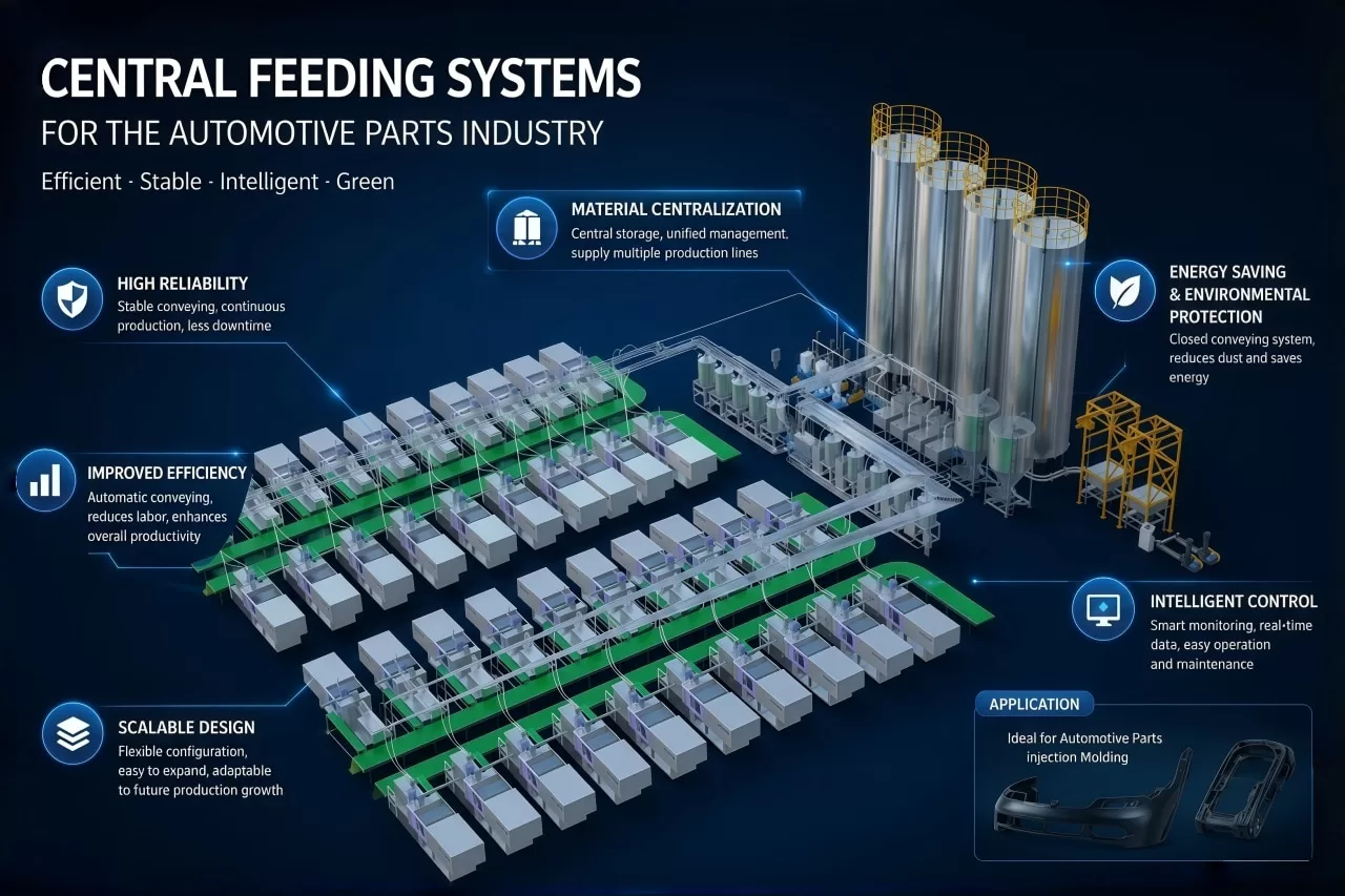 central feeding systems 1-3
