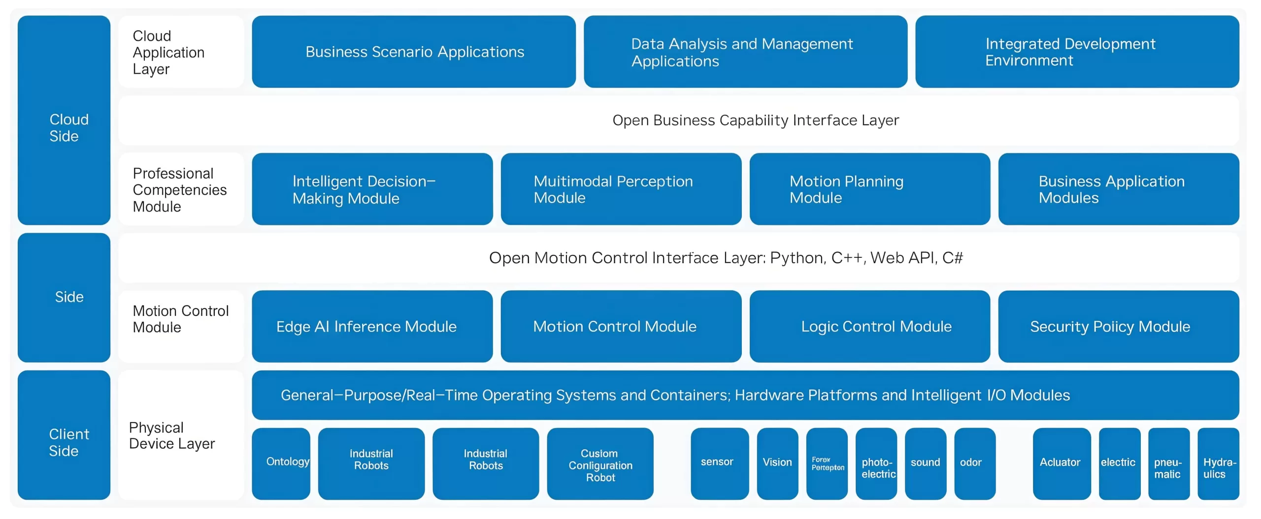 Cloud Edge End Distributed Architecture