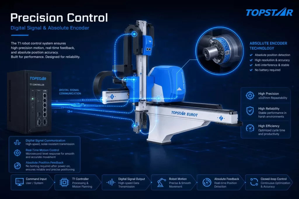 Digital Signal Transmission and Absolute Encoder Technology in the T1 Cartesian injection robot