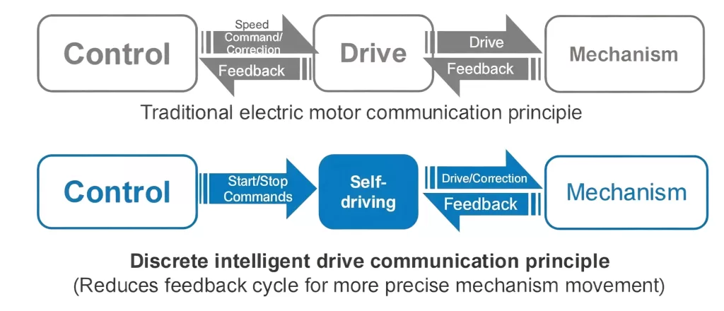 Discrete intelligent drive1