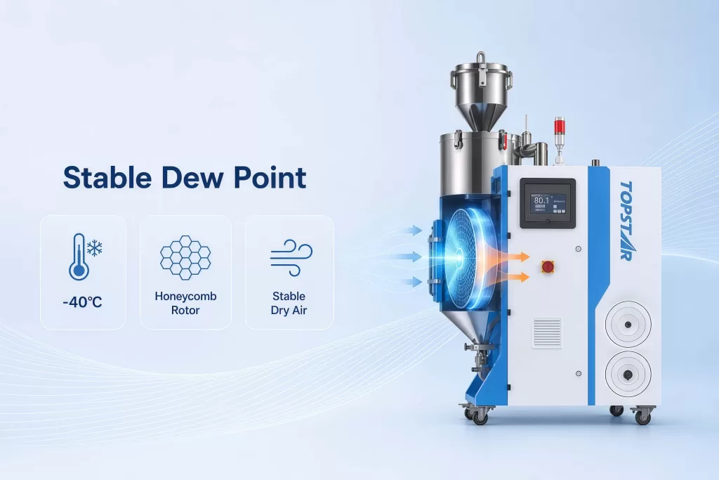 Maintaining a Stable Dew Point Using Honeycomb Rotor Technology