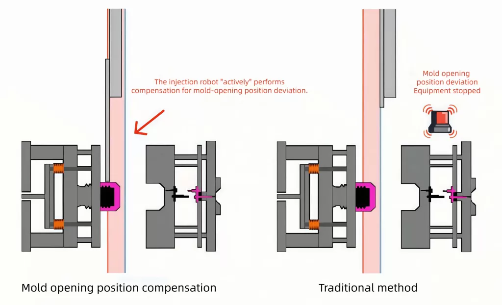 Mold Protection Features Make Injection Molding Robots Safer