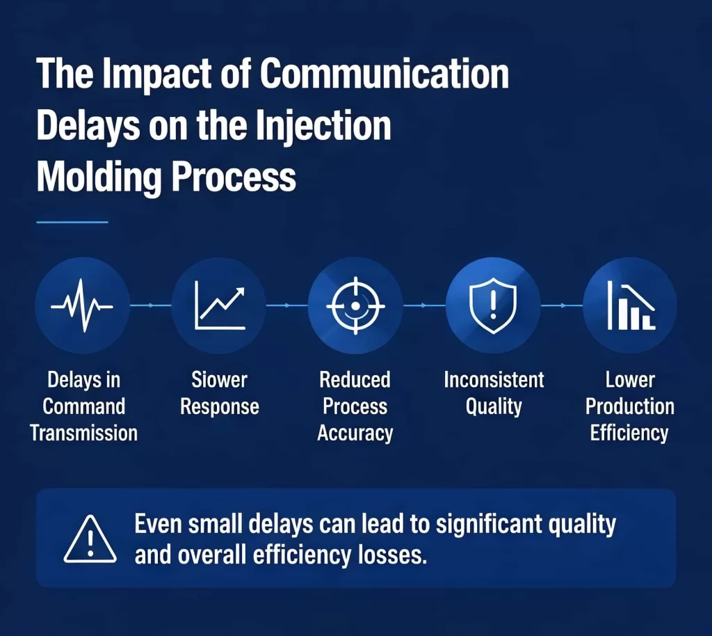 The Impact of Communication Delays on the Injection Molding Process