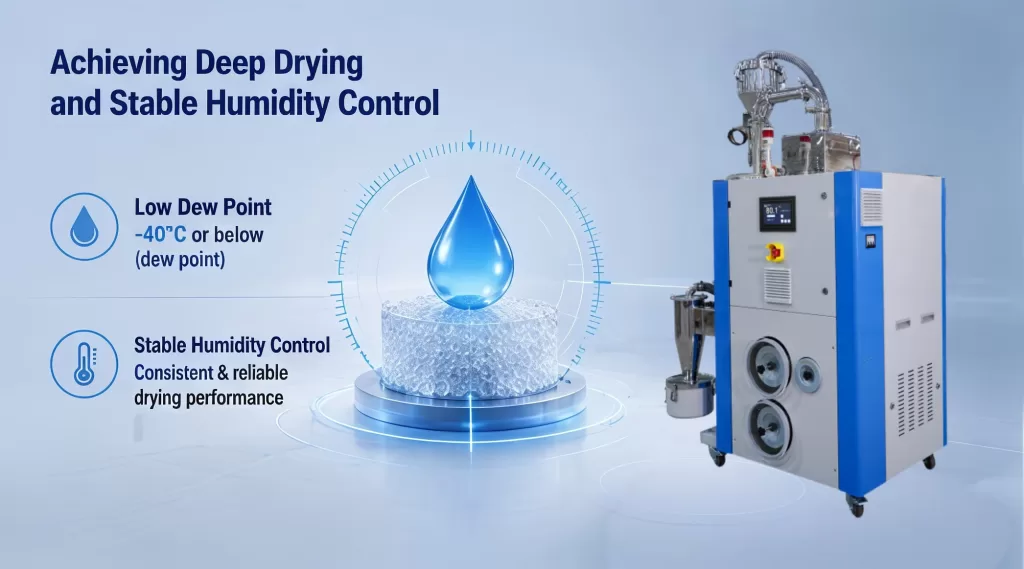 Achieving Deep Drying and Stable Humidity Control