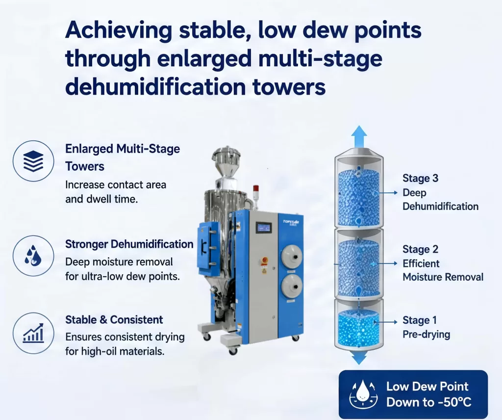 Achieving stable, low dew points through enlarged multi-stage dehumidification towers