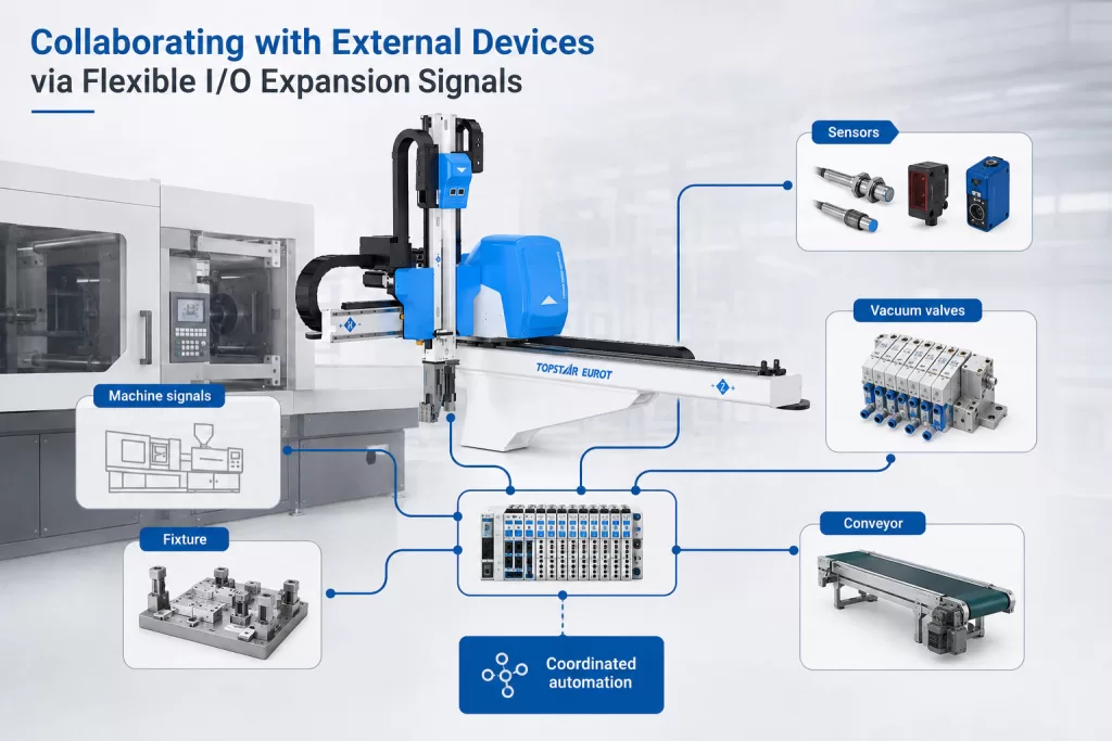 Collaborating with External Devices via Flexible IO Expansion Signals