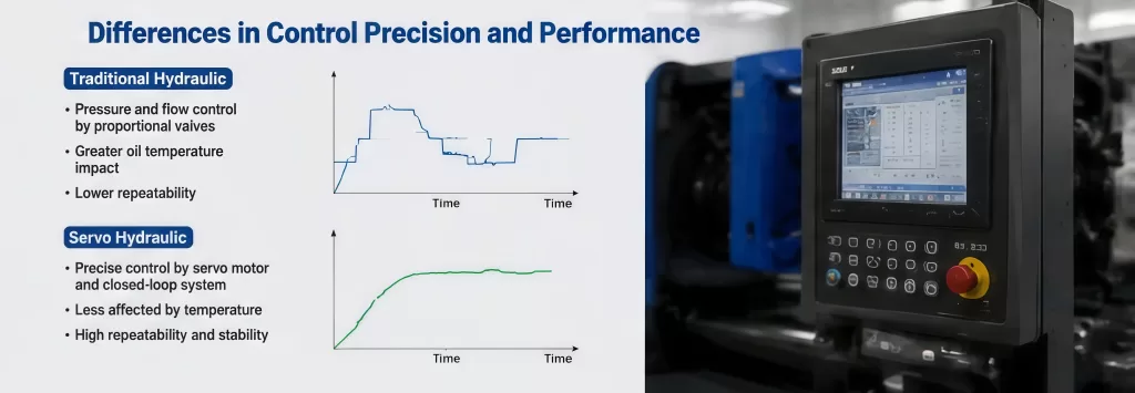 Differences in Control Precision and Performance