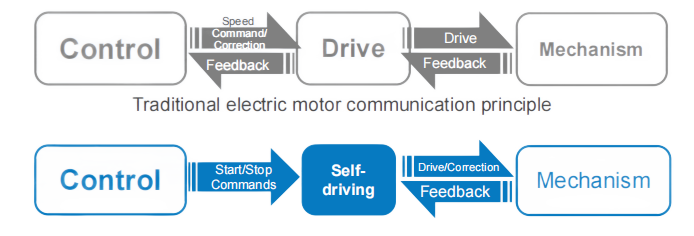 Discrete intelligent drive communication principle