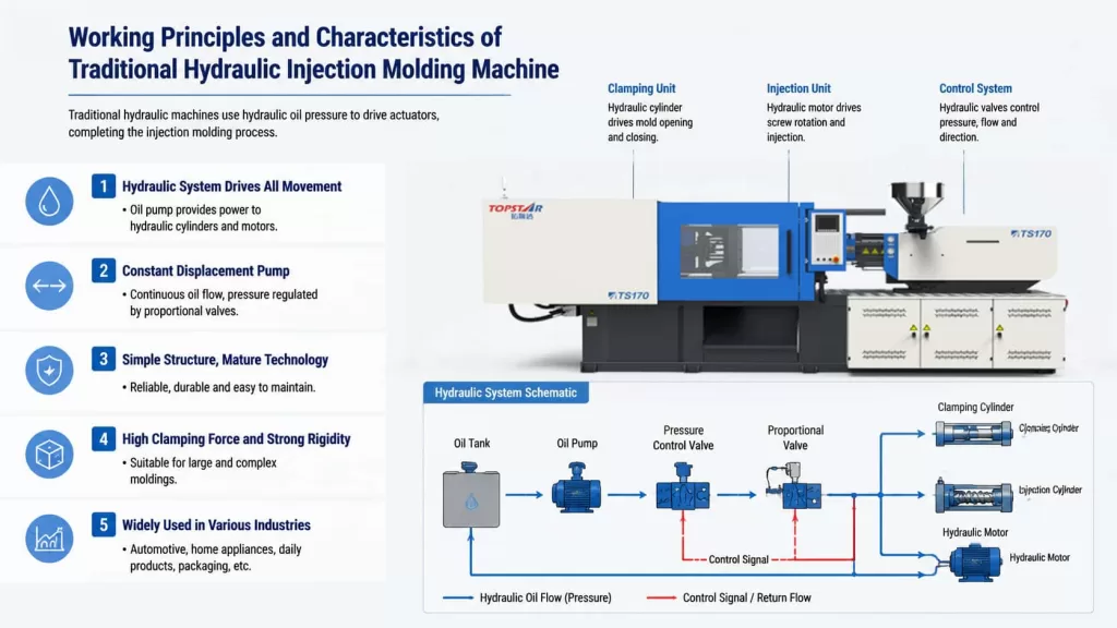 Working Principles and Characteristics of Traditional Hydraulic Injection Molding Machine
