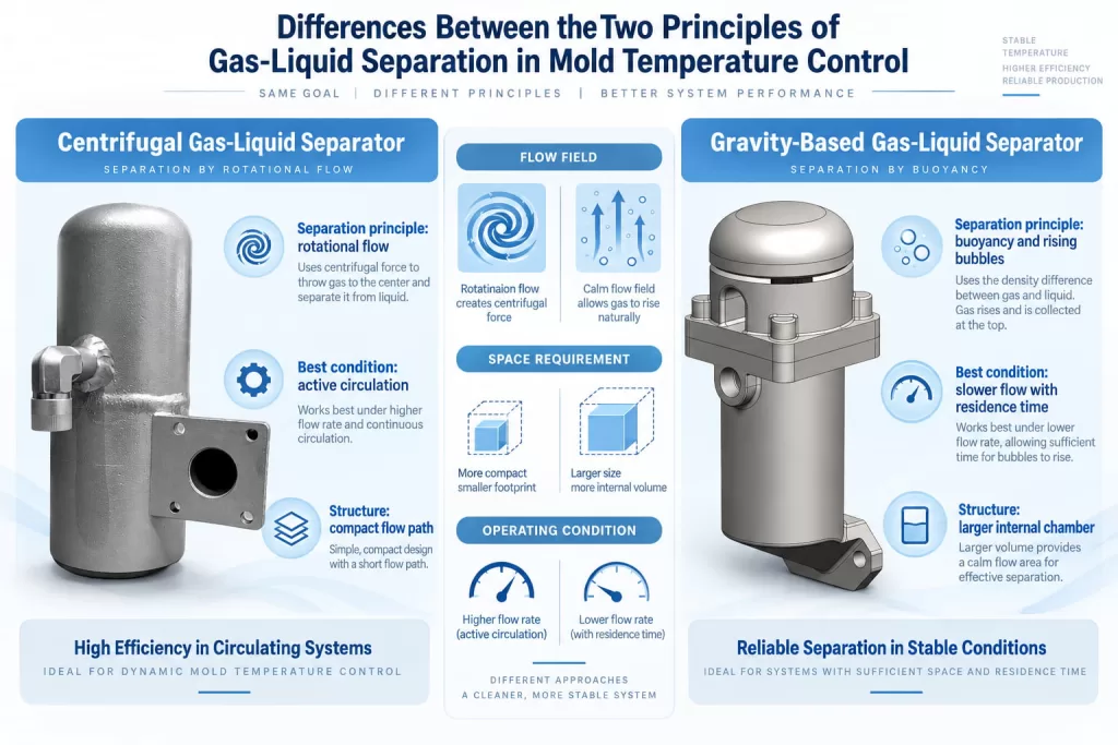 Differences Between the Two Principles of Gas-Liquid Separation in Mold Temperature Control