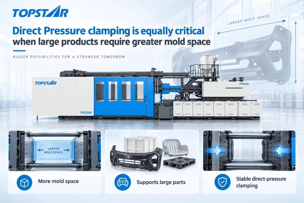 Direct Pressure clamping is equally critical when large products require greater mold space