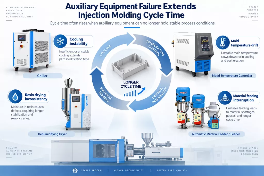 Failure of auxiliary equipment to maintain process conditions extends the Injection Molding cycle time