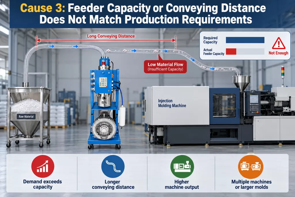 Feeder Capacity or Conveying Distance Does Not Match Production Requirements