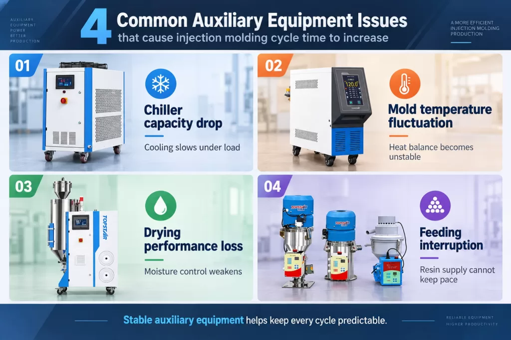 Four Common Auxiliary Equipment Issues That Cause Injection Molding Cycle Time to Increase