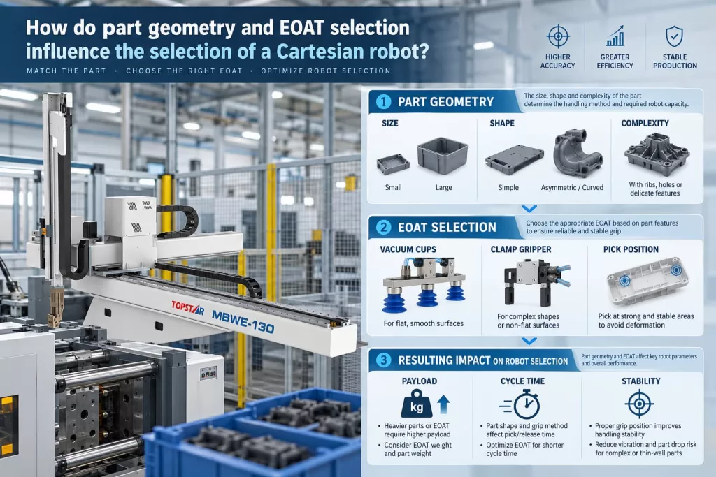 How do part geometry and EOAT selection influence the selection of a Cartesian robot