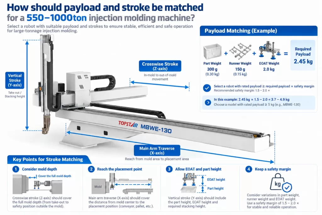 How should payload and stroke be matched for a 550-1000ton injection molding machine