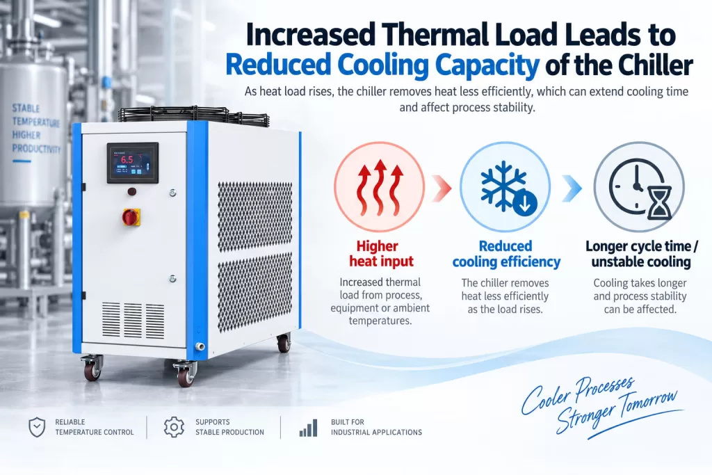 Increased Thermal Load Leads to Reduced Cooling Capacity of the Chiller