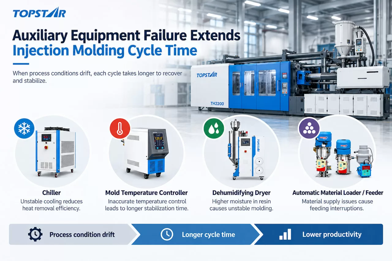 Injection Molding Cycle Time