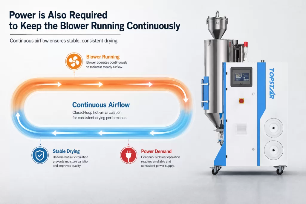 Power is Also Required to Keep the Blower Running Continuously