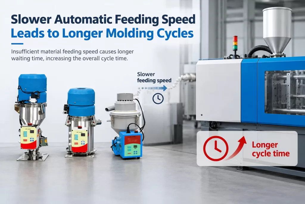 Slower Automatic Feeding Speed Leads to Longer Molding Cycles